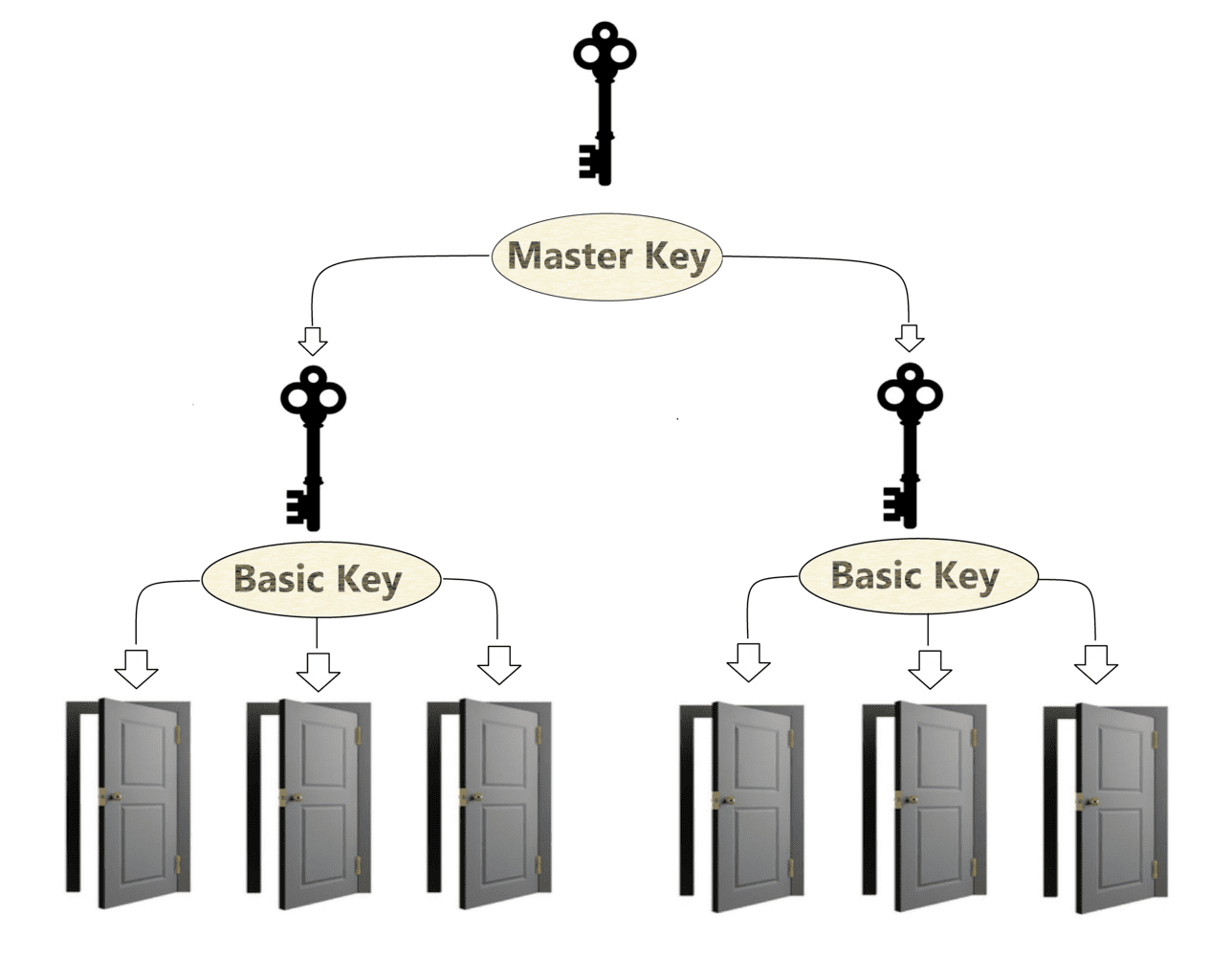 master key systems